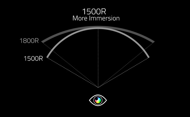 CURVATURE 1500R AVEC PANNEAU SANS PIXEL MORT